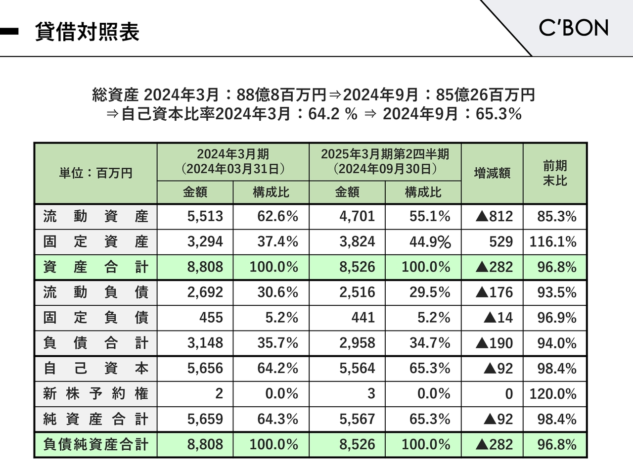 貸借対照表