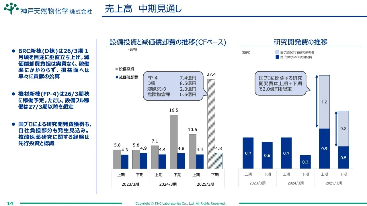 売上高 中期見通し
