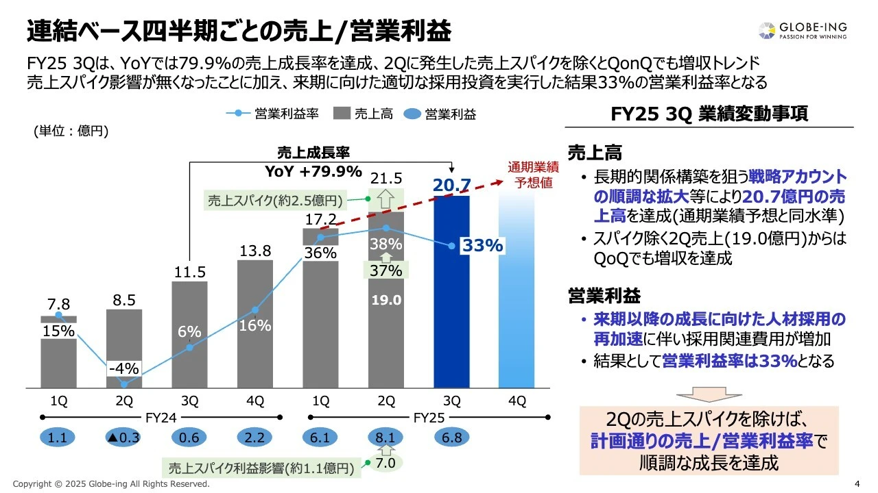 連結ベース四半期ごとの売上/営業利益