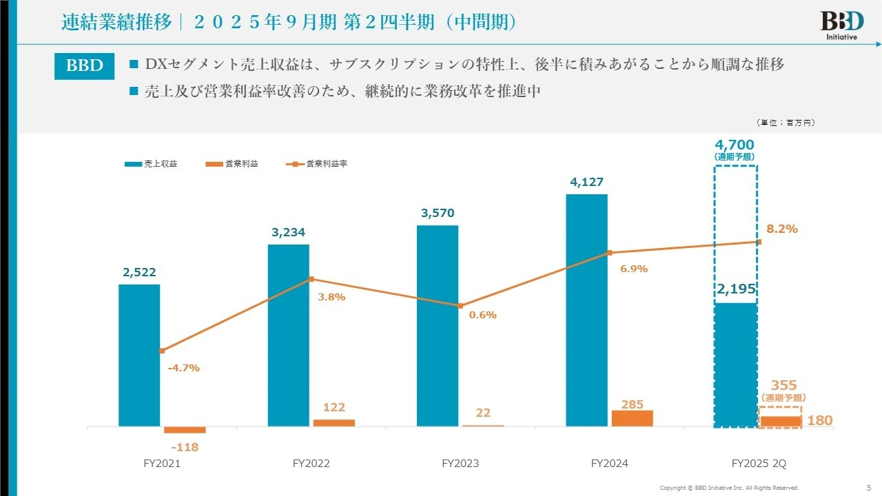 連結業績推移|2025年9月期 第2四半期（中間期）