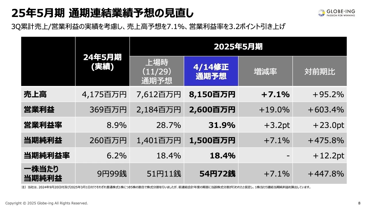 25年5月期 通期連結業績予想の見直し