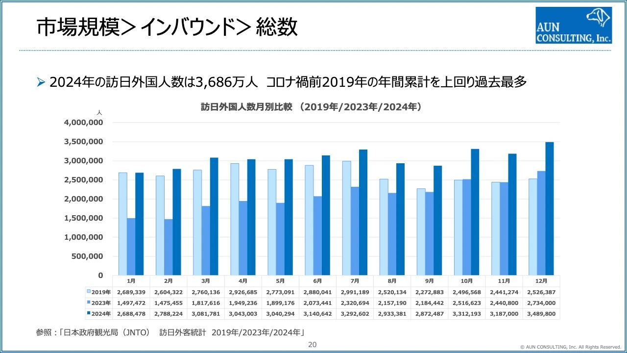 市場規模＞インバウンド＞総数