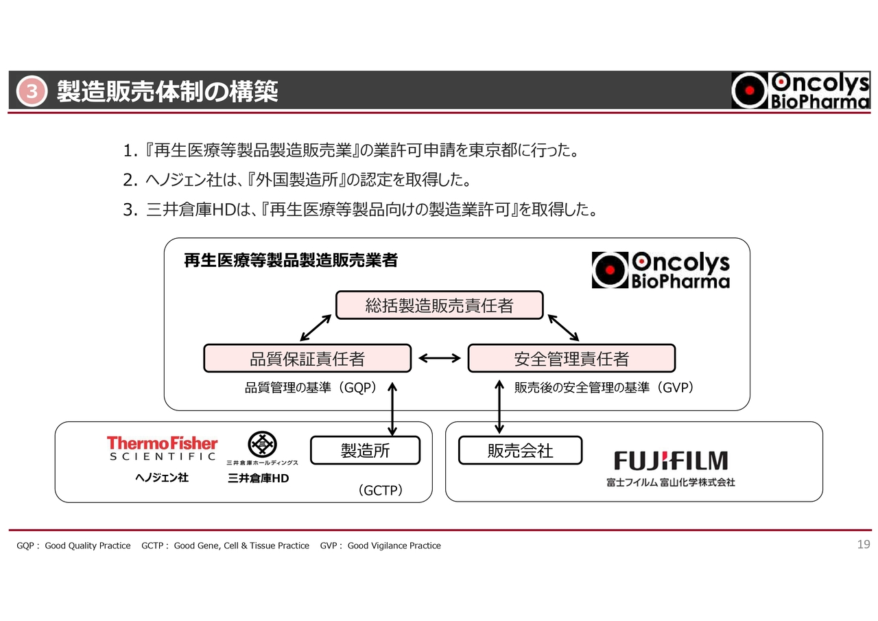 ③製造販売体制の構築