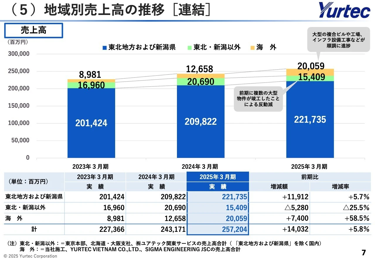 （5）地域別売上高の推移[連結]