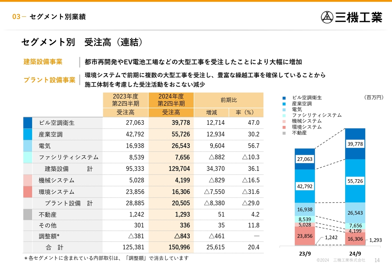 セグメント別 受注高（連結）