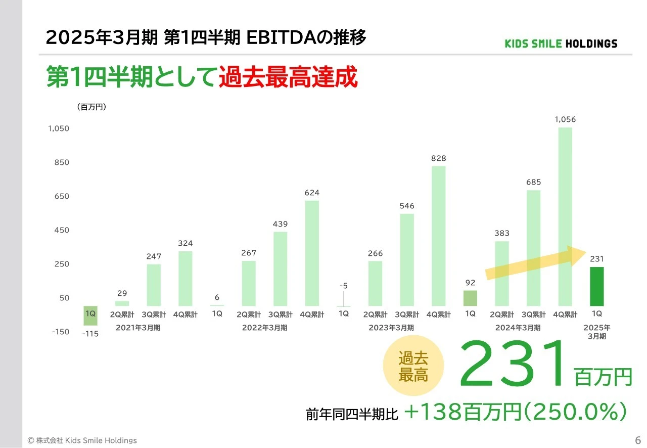 2025年3月期 第1四半期 EBITDAの推移