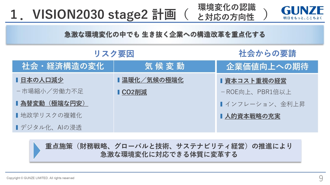 1.VISION2030 stage2 計画（環境変化の認識と対応の方向性）