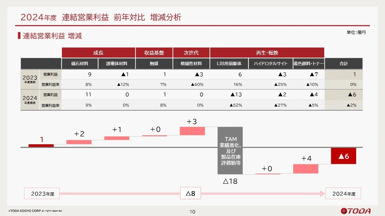 2024年度 連結営業利益 前年対比 増減分析