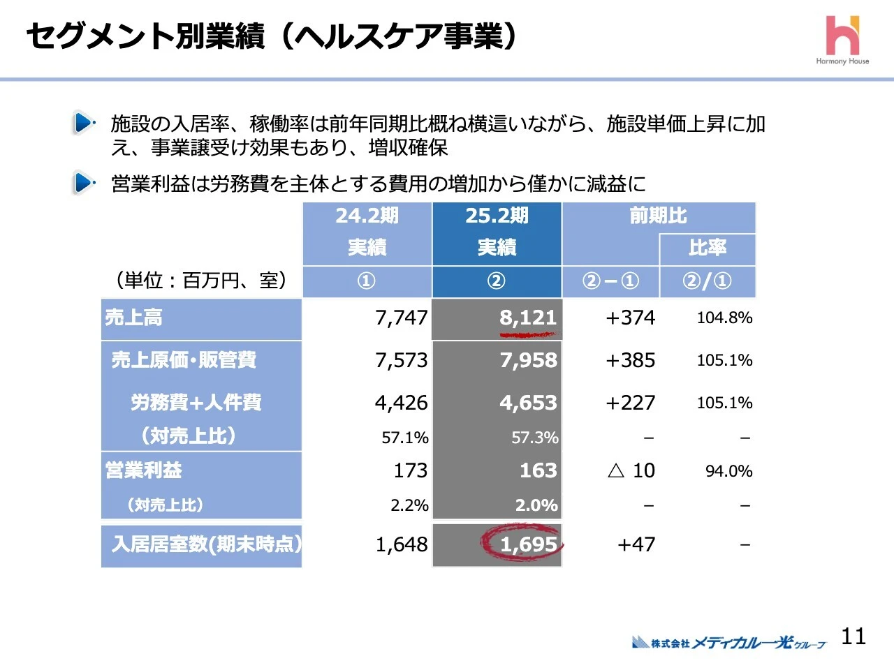 セグメント別業績（ヘルスケア事業）