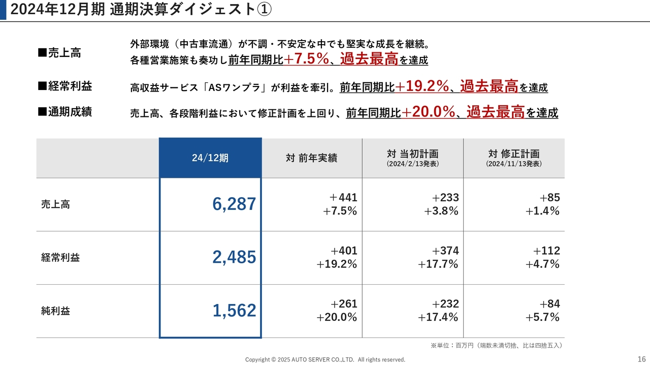 2024年12月期 通期決算ダイジェスト①