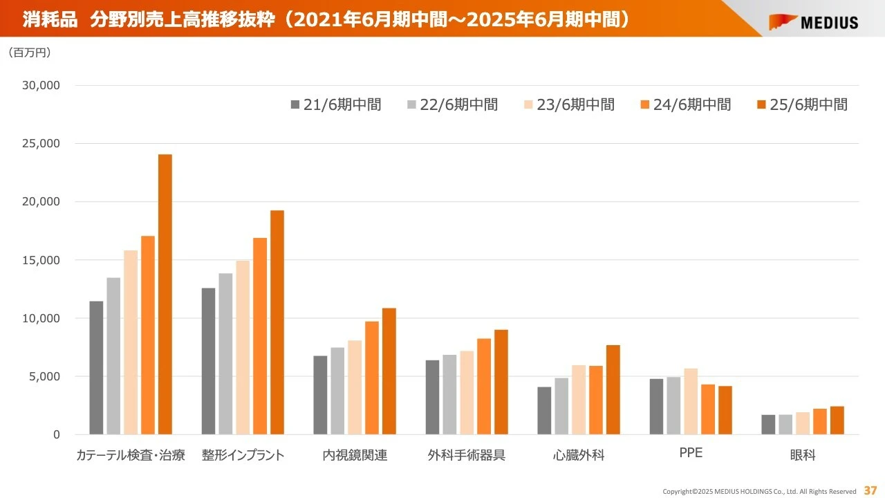 消耗品 分野別売上高推移抜粋（2021年6月期中間~2025年6月期中間）