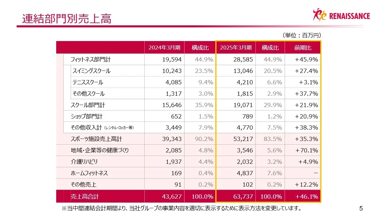 連結部門別売上高