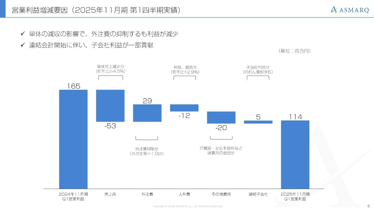 営業利益増減要因（2025年11月期 第1四半期実績）
