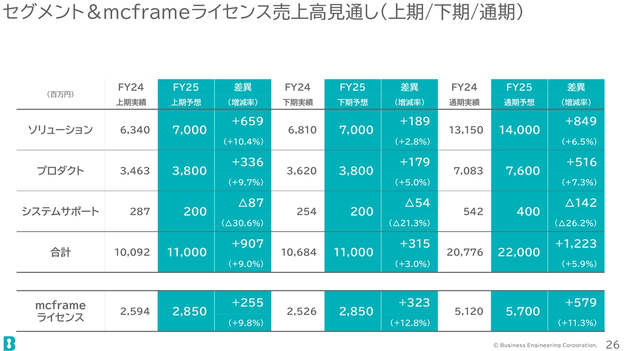 セグメント&mcframeライセンス売上高見通し（上期/下期/通期）