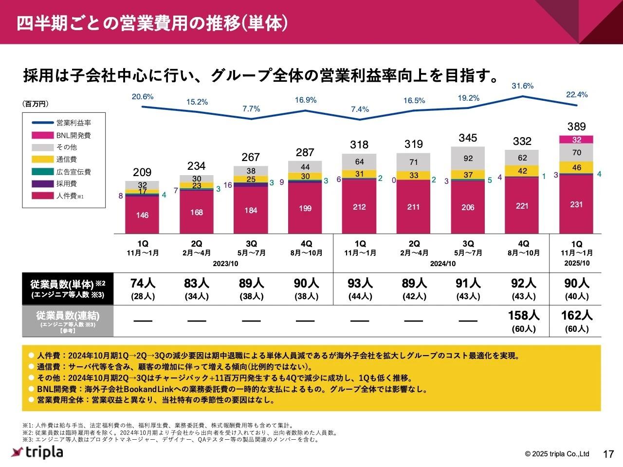 四半期ごとの営業費用の推移（単体）
