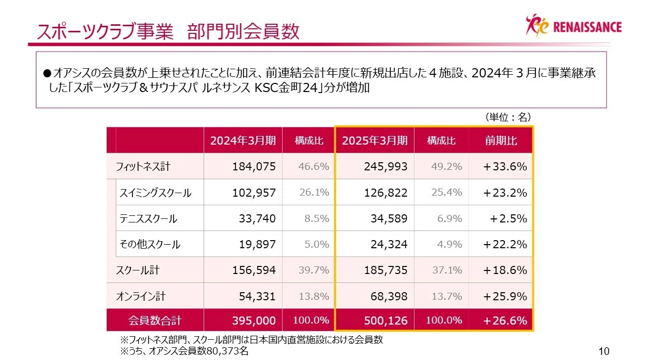 スポーツクラブ事業　部門別会員数