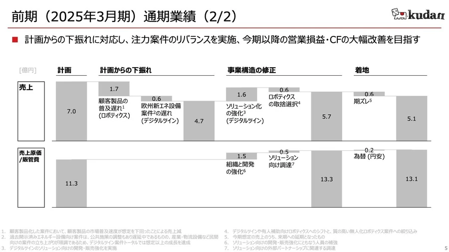 Kudan(株)【4425】：決算説明会書き起こし - Yahoo