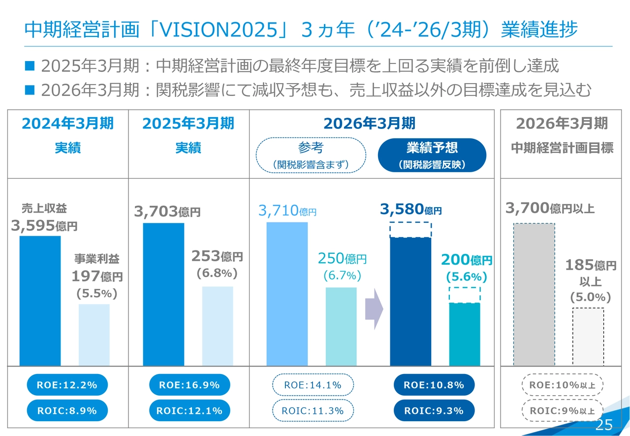 中期経営計画「VISION2025」3ヵ年（'24-'26/3期）業績進捗