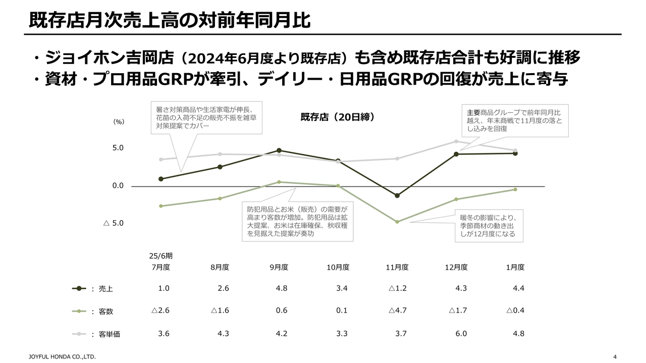 既存店月次売上高の対前年同月比
