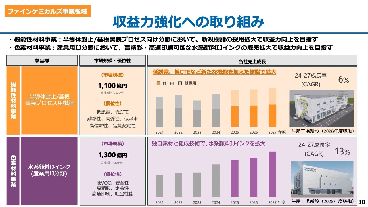 収益力強化への取り組み