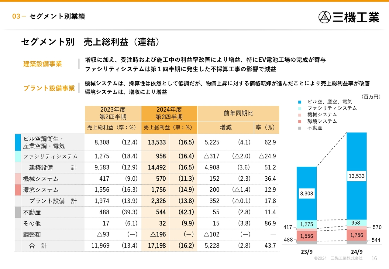 セグメント別 売上総利益（連結）
