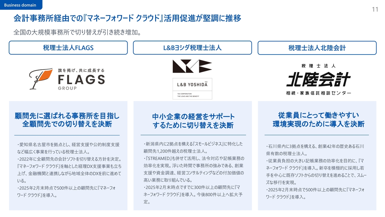 会計事務所経由での『マネーフォワード クラウド』活用促進が堅調に推移