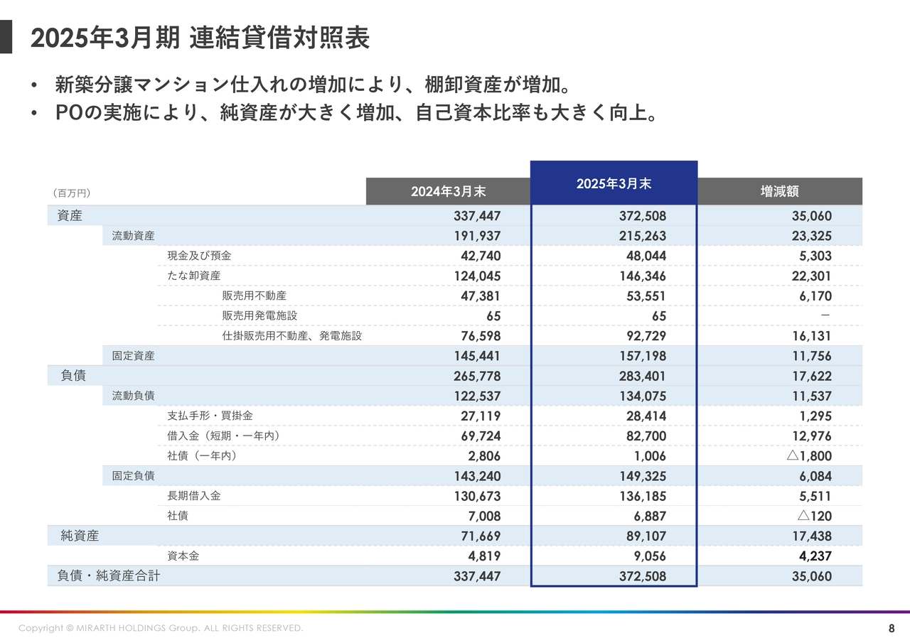 2025年3月期 連結貸借対照表