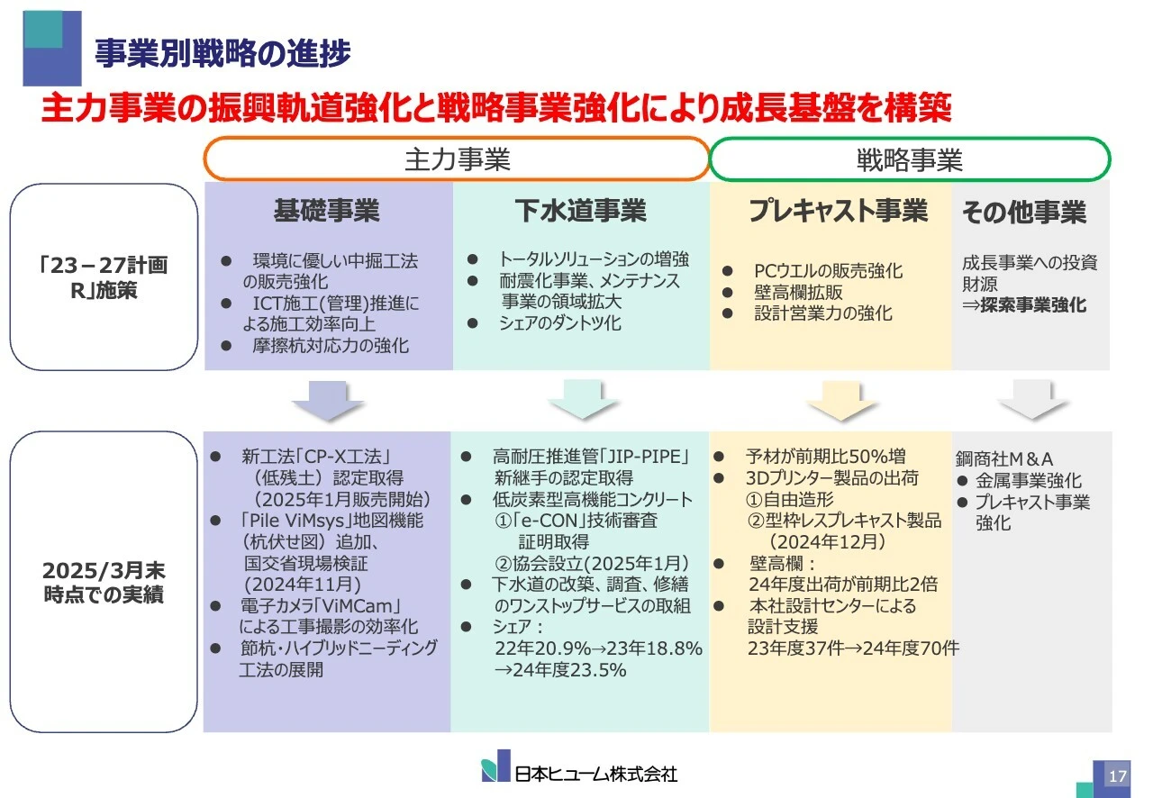 事業別戦略の進捗