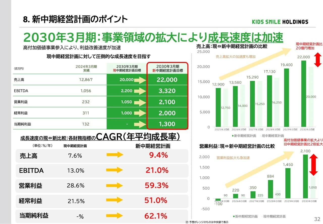 8. 新中期経営計画のポイント