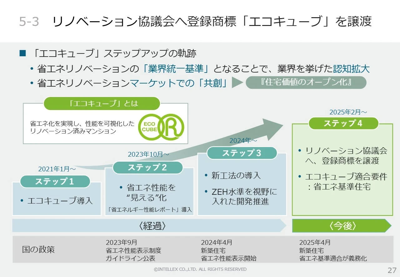 5-3 リノベーション協議会へ登録商標「エコキューブ」を譲渡