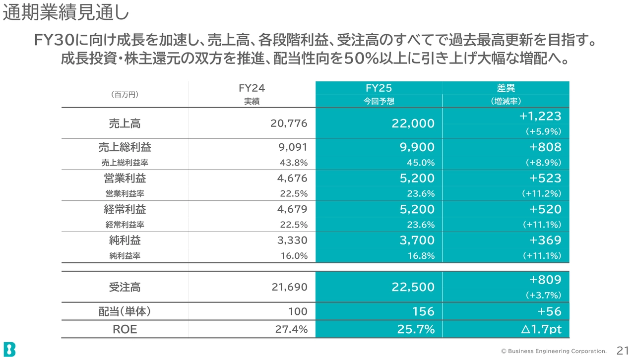 通期業績見通し
