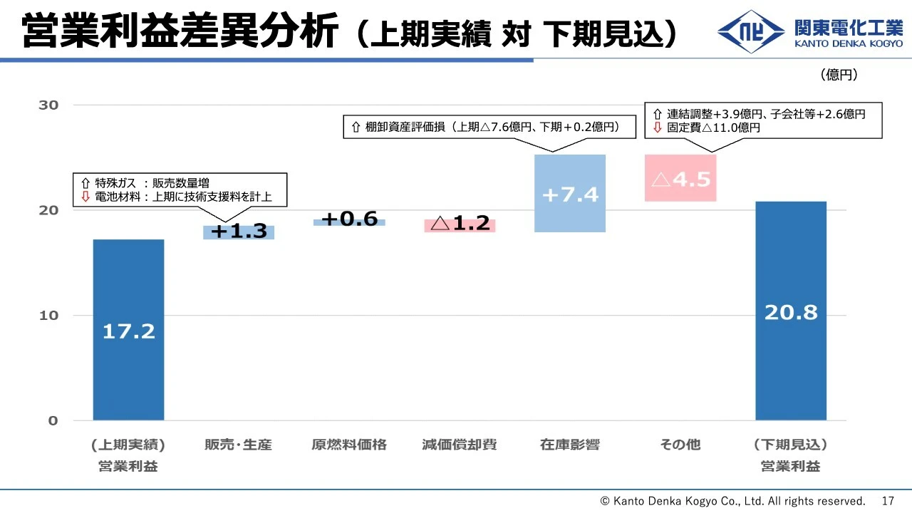営業利益差異分析 （上期実績 対 下期見込）