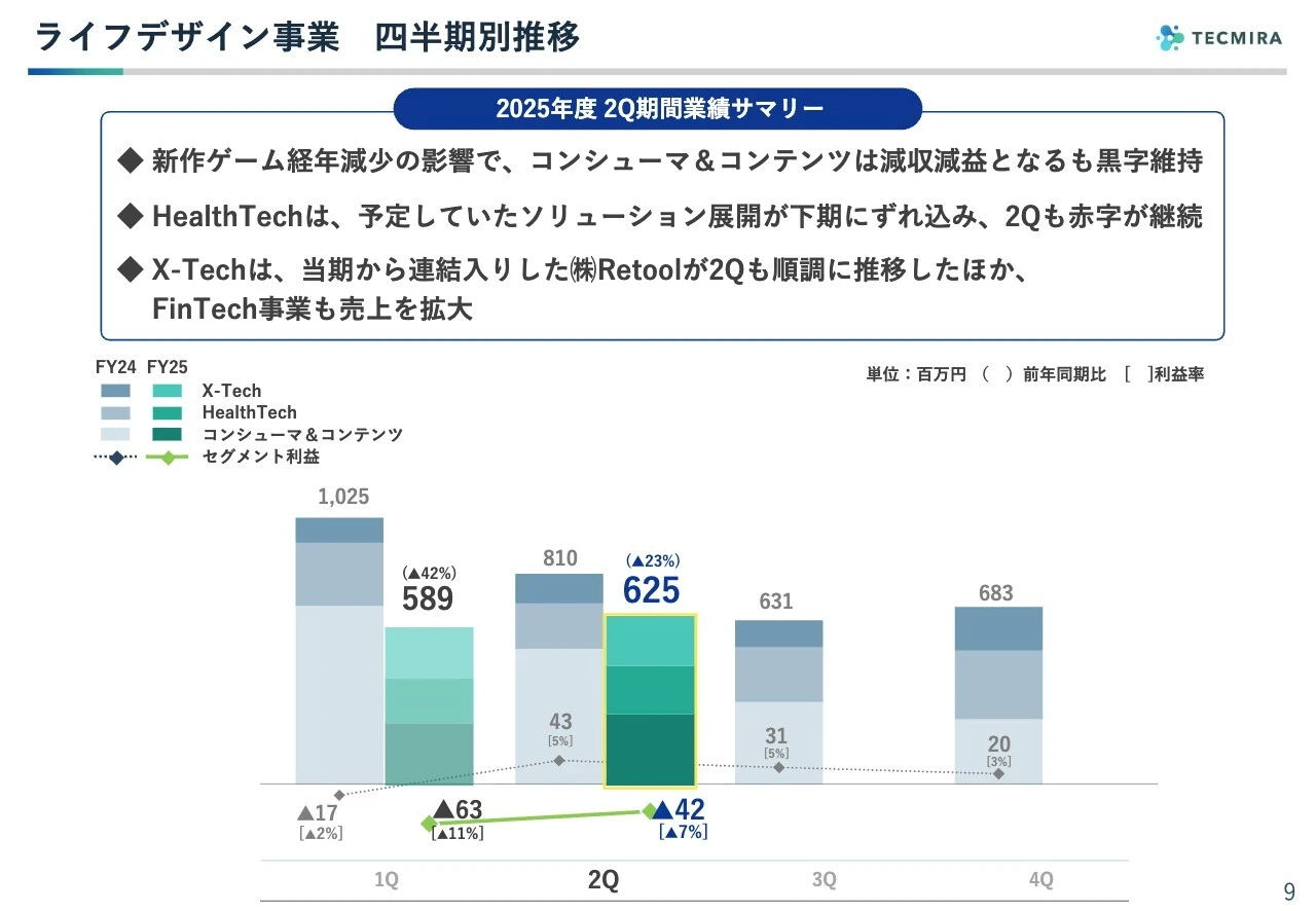 ライフデザイン事業　四半期別推移