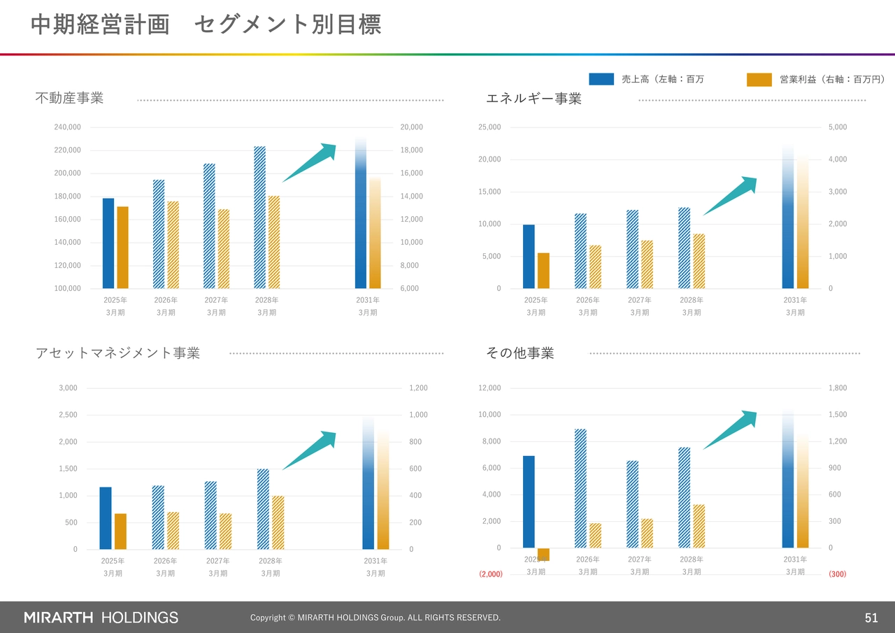 中期経営計画 セグメント別目標