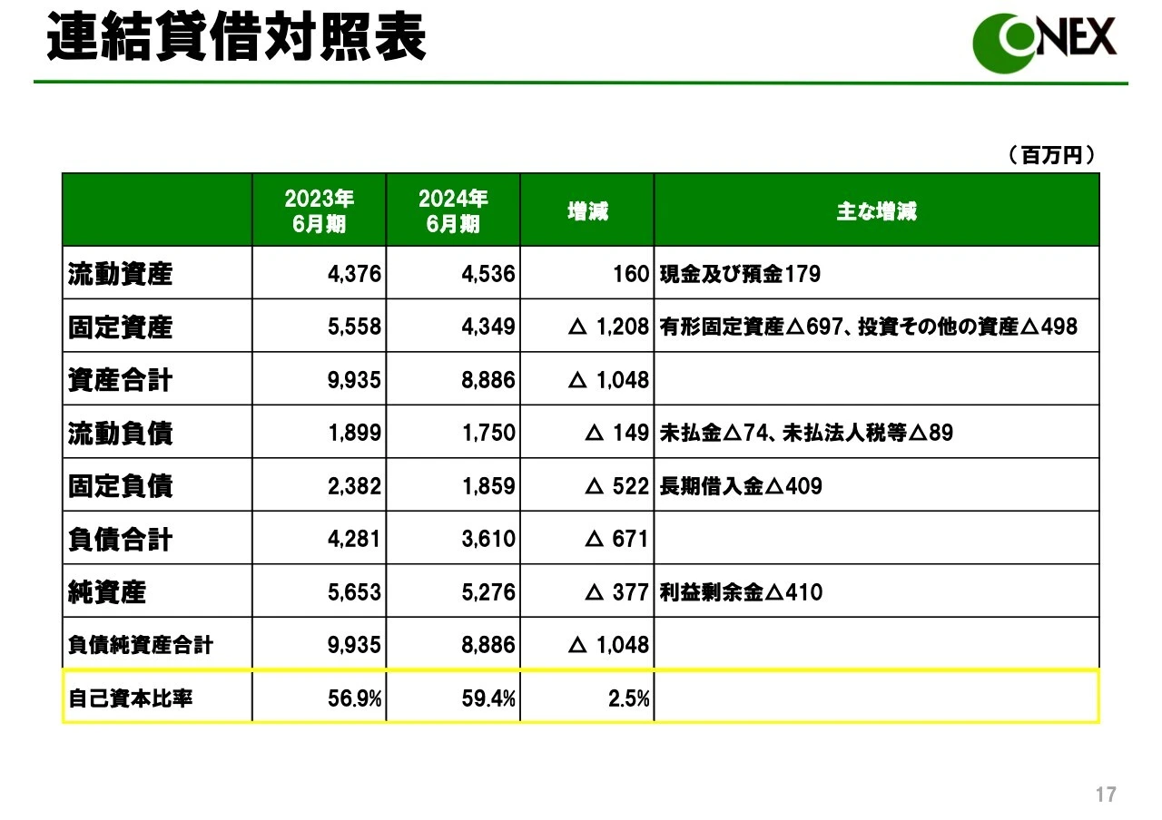 連結貸借対照表