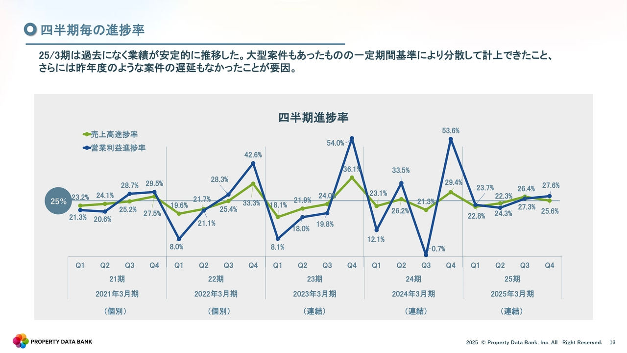 四半期毎の進捗率