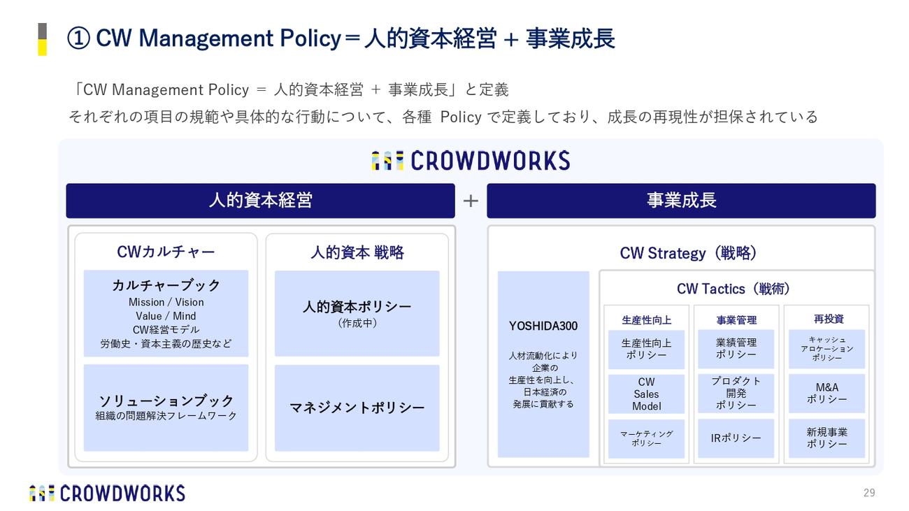 ① CW Management Policy＝人的資本経営 + 事業成長