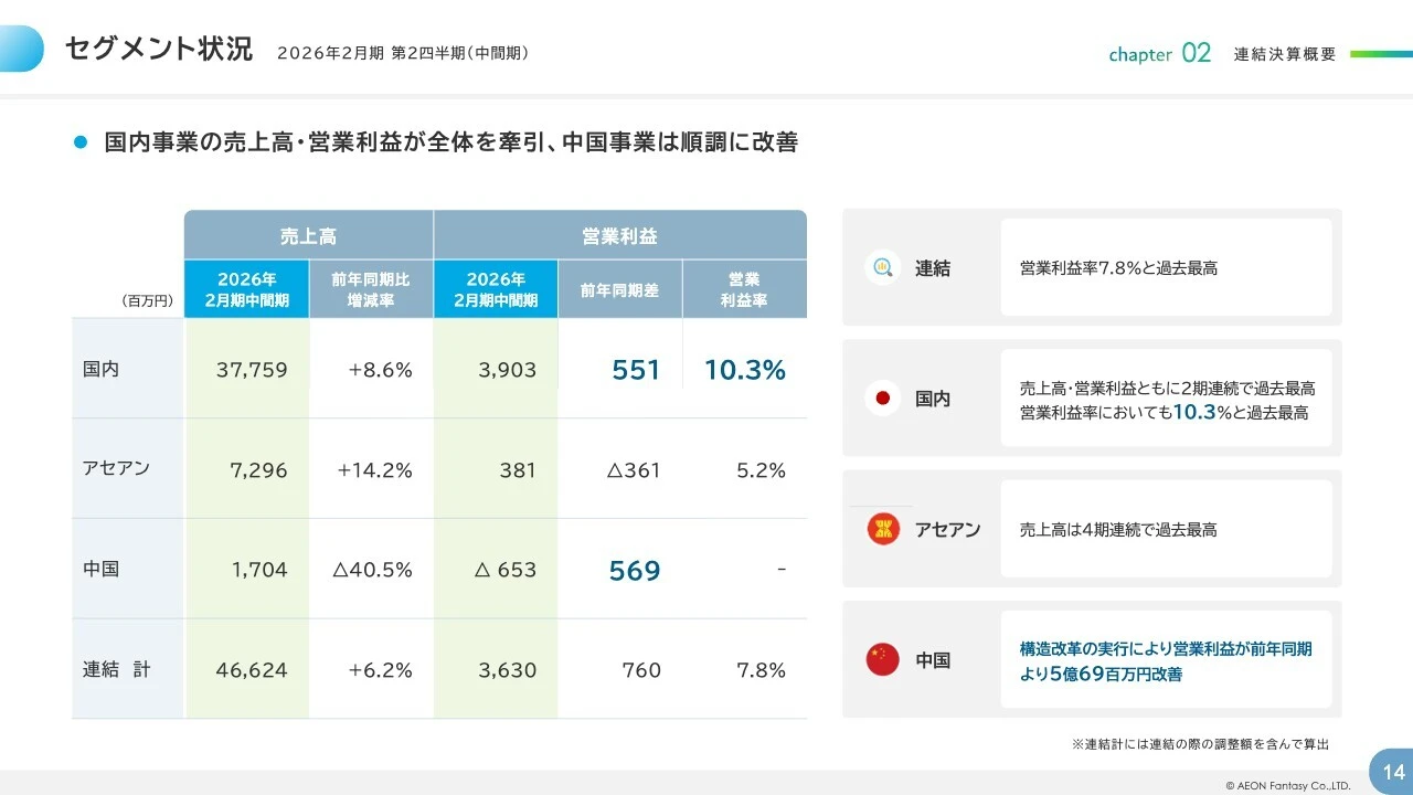 セグメント状況