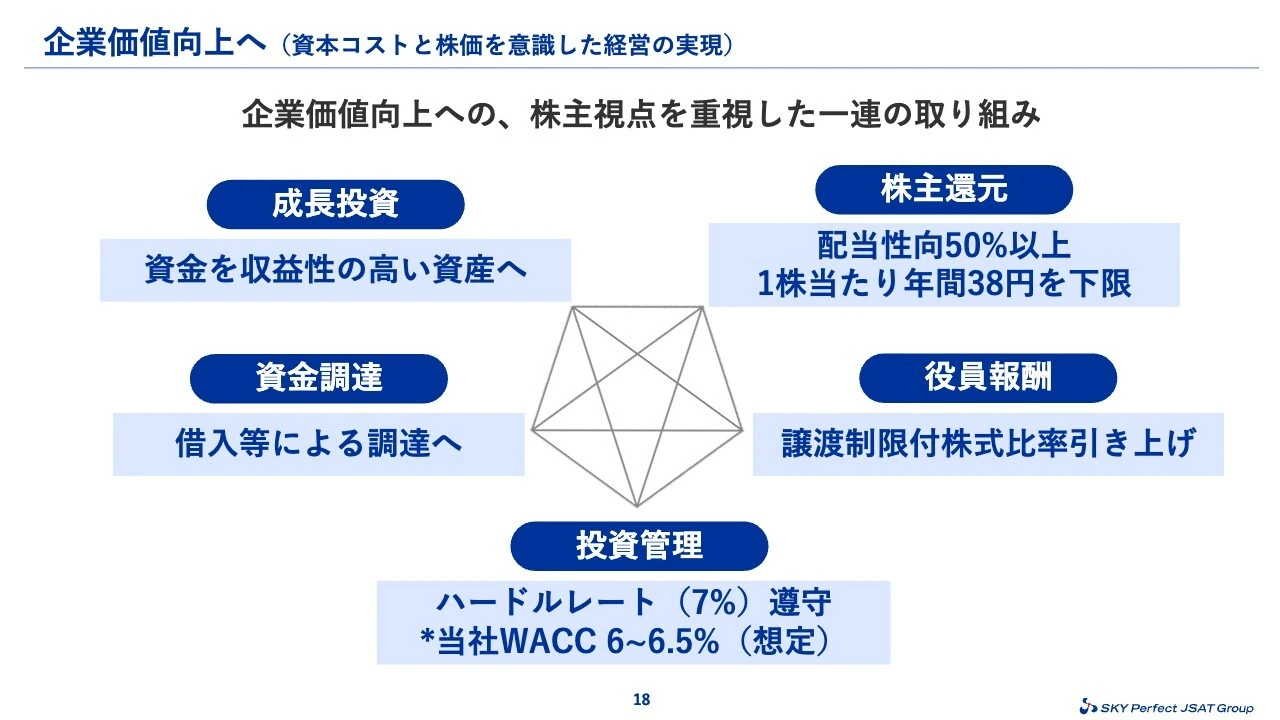 企業価値向上へ（資本コストと株価を意識した経営の実現）