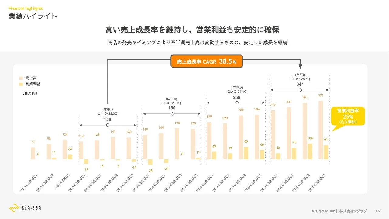 業績ハイライト