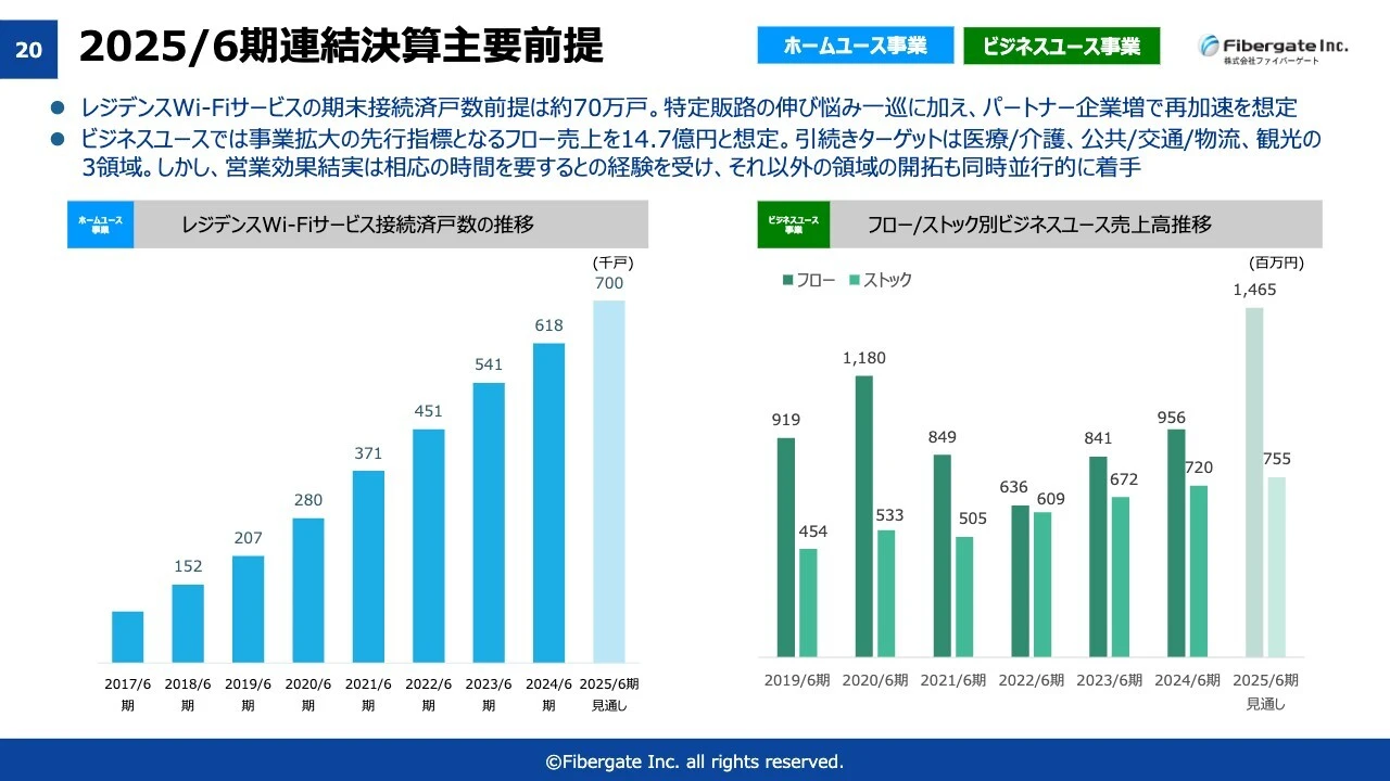 2025/6期連結決算主要前提