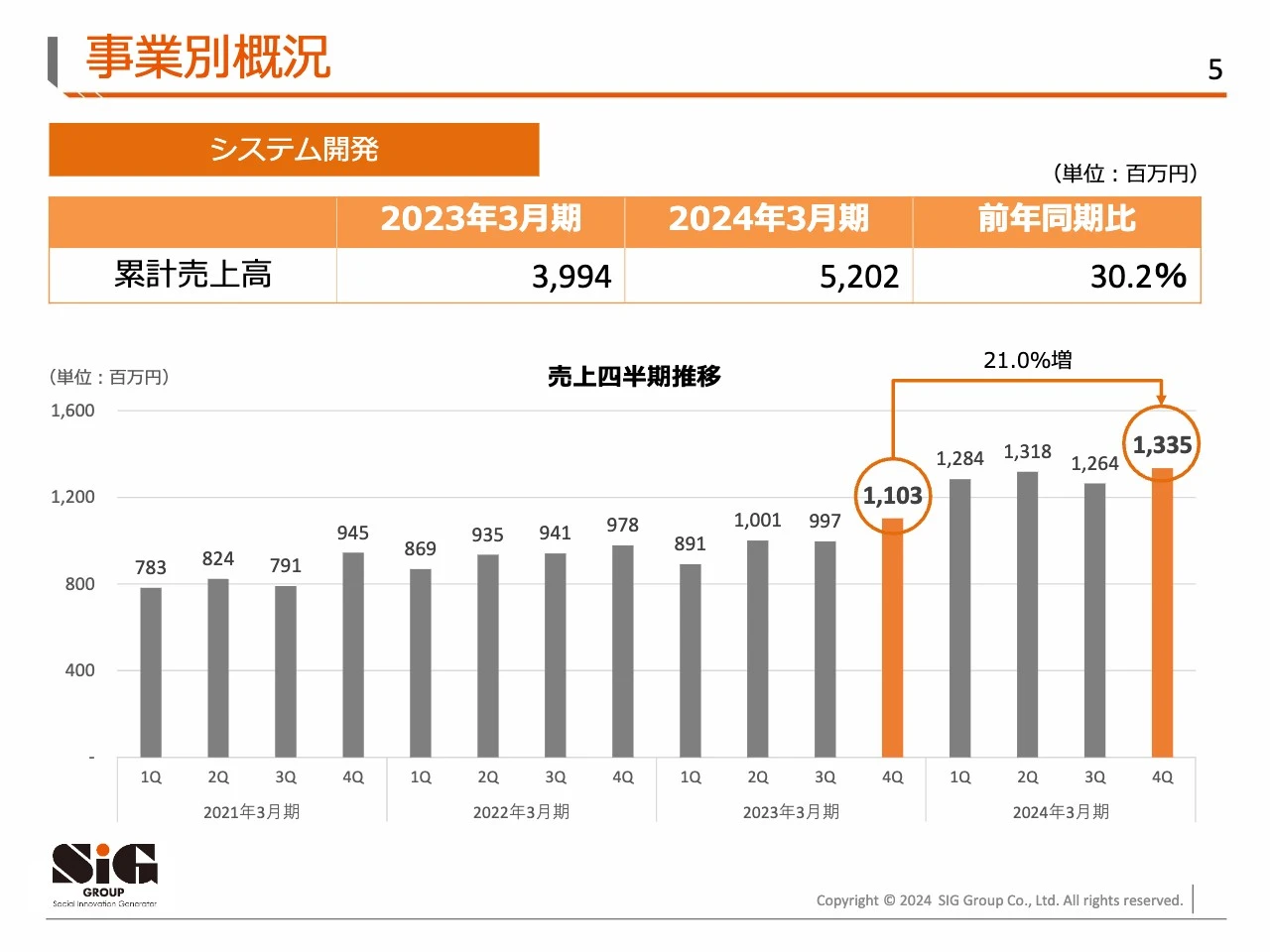 事業別概況