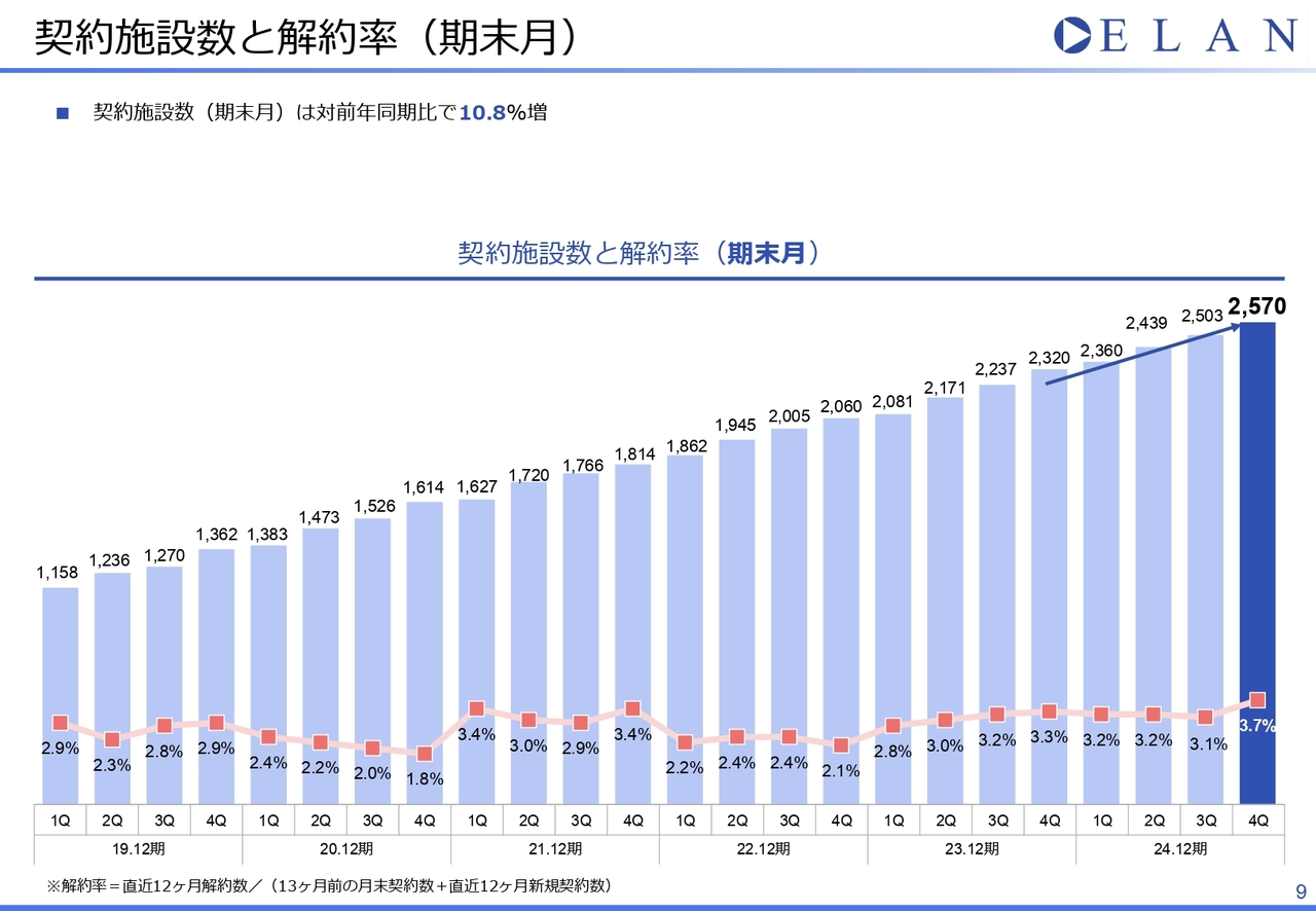 契約施設数と解約率（期末月）