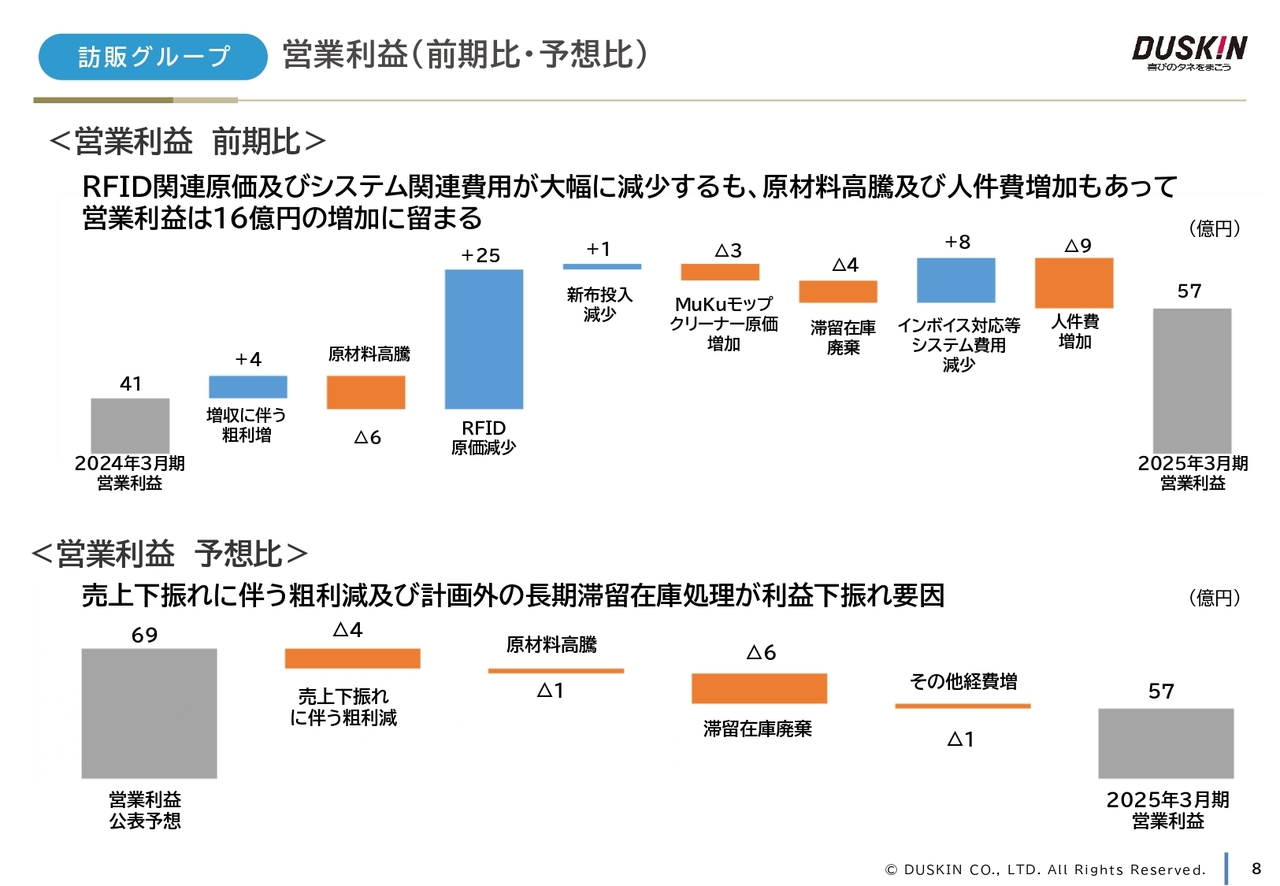 訪販グループ 営業利益（前期比・予想比）