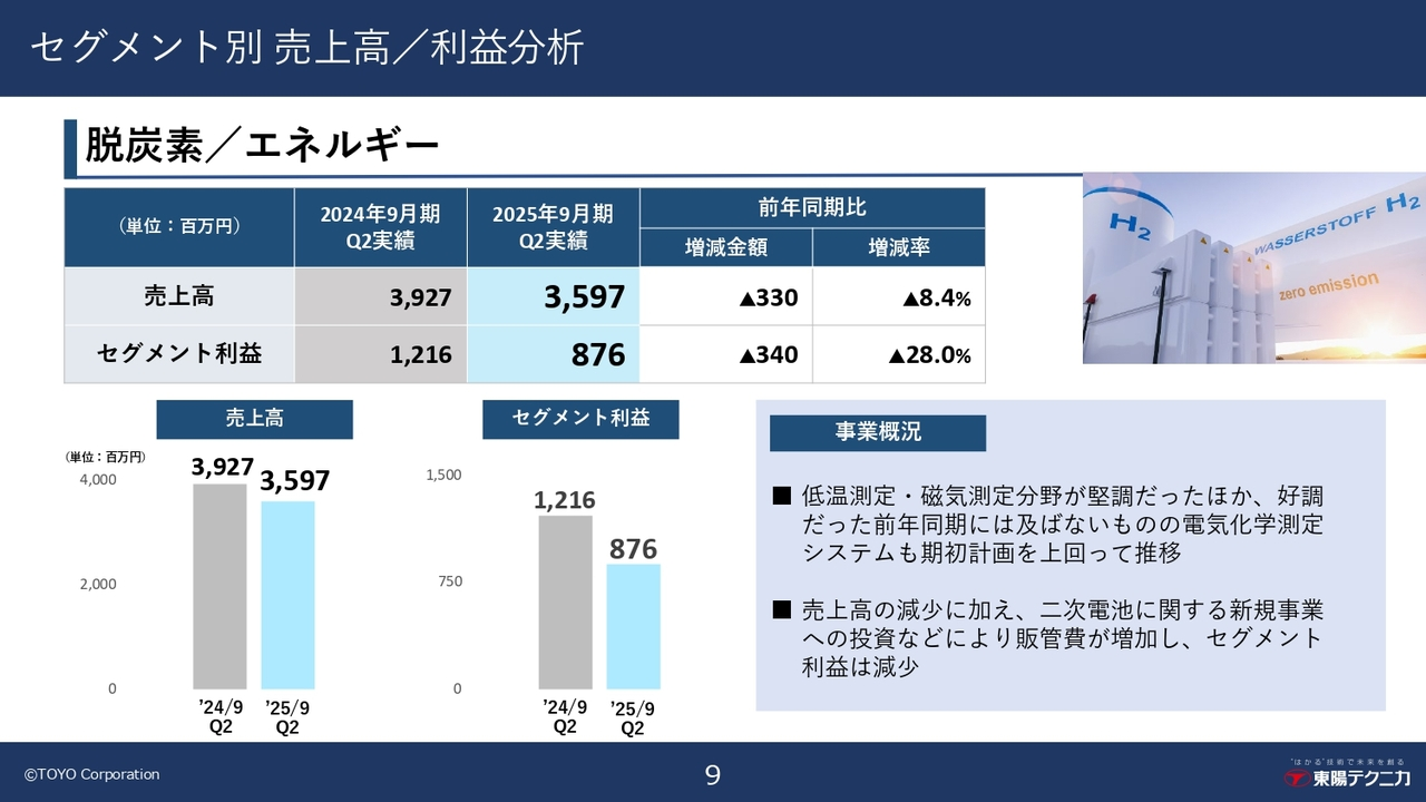 セグメント別 売上高／利益分析