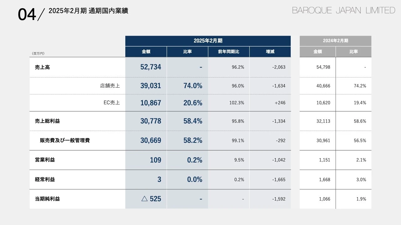04/2025年2月期通 期国内業績