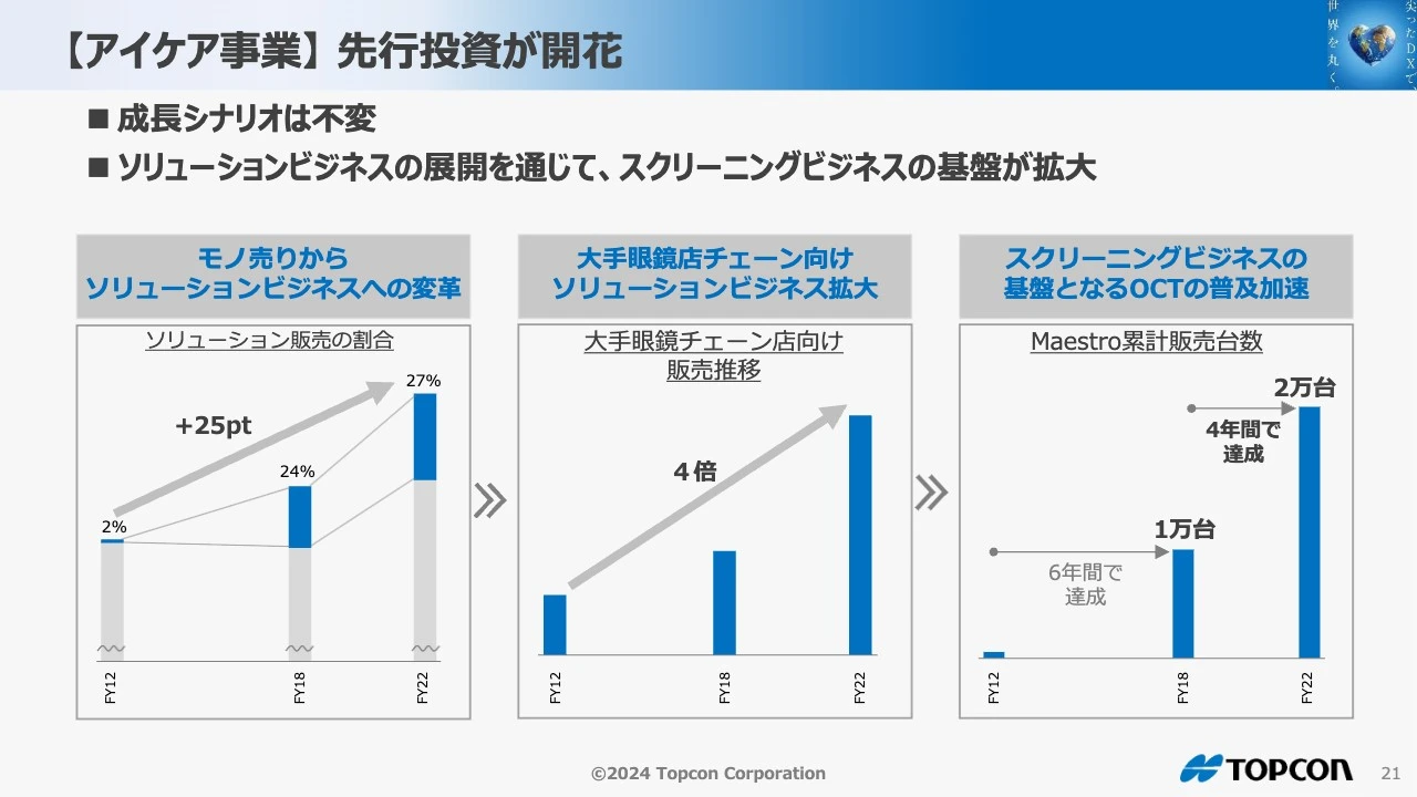 【アイケア事業】 先行投資が開花