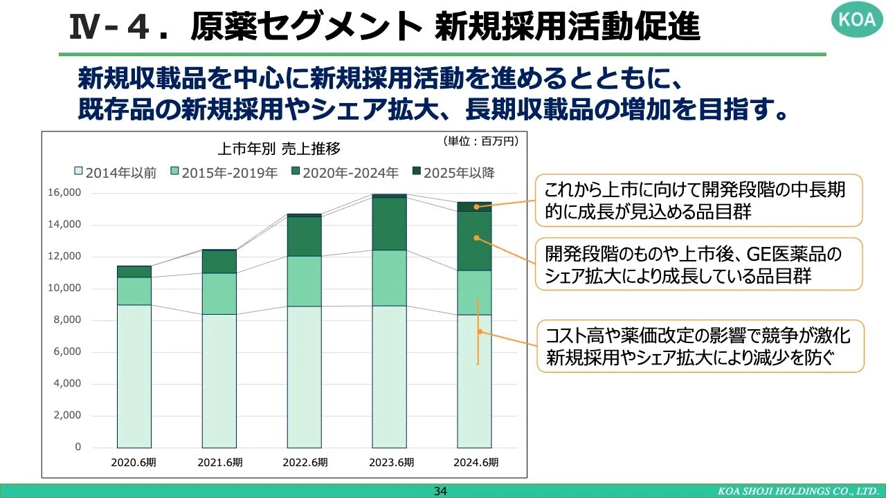 IV-4.原薬セグメント 新規採用活動促進