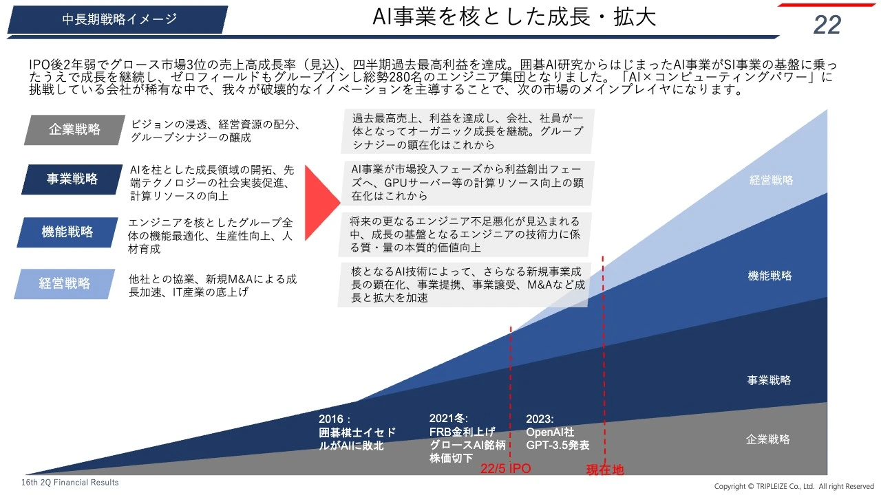 AI事業を核とした成長・拡大