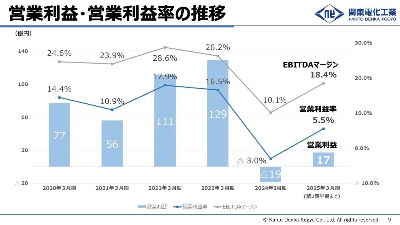 営業利益・営業利益率の推移
